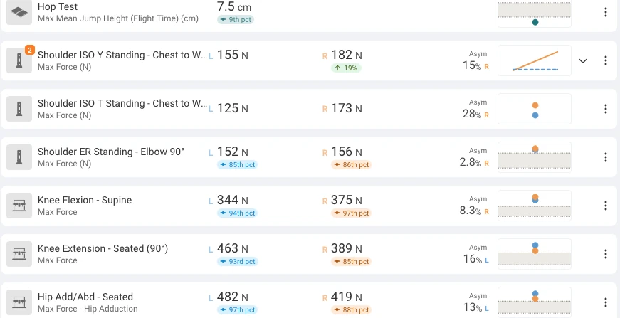 Part of a VALD® results screen showing force in newtons for the left and right sides on each test and the percentage difference between them